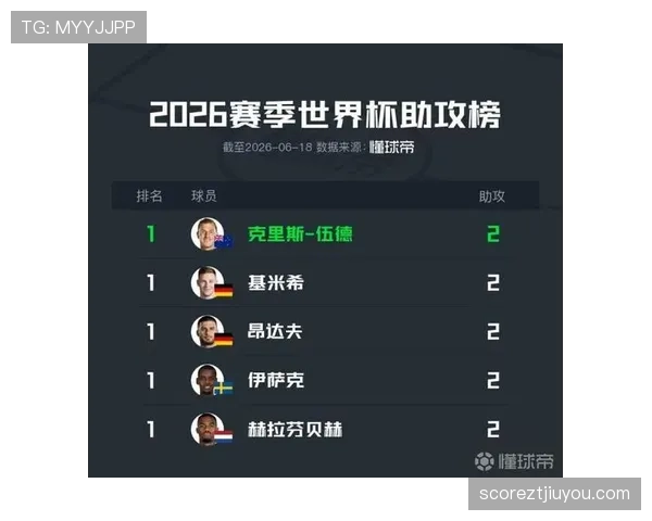 2026世界杯助攻榜回顾:小组赛关键传球数据整理 2026世界杯助攻榜回顾:小组赛关键传球数据整理